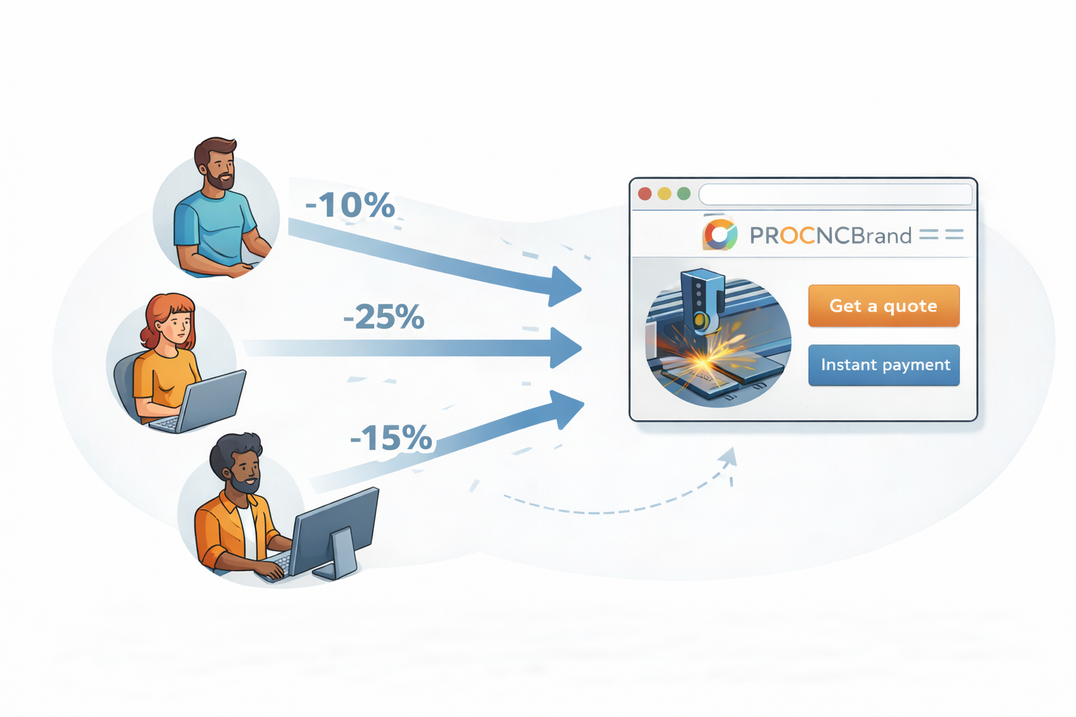 Personalized customer discounts